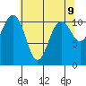 Burton tide chart for Friday, May 9, 2025