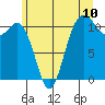 Burton tide chart for Tuesday, June 10, 2025