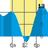 Burton tide chart for Friday, June 13, 2025