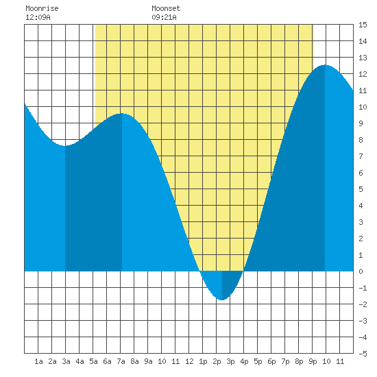 Burton tide chart for Sunday, June 15, 2025
