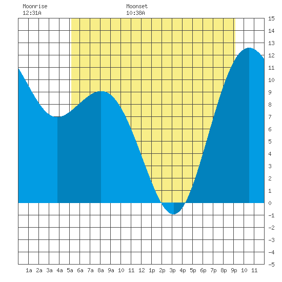 Burton tide chart for Monday, June 16, 2025