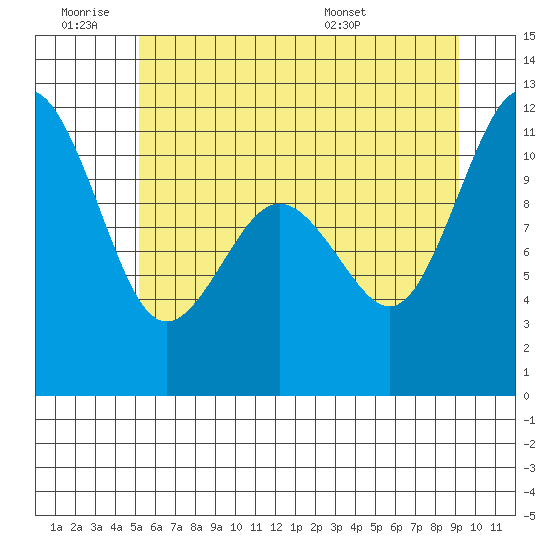 Burton tide chart for Thursday, June 19, 2025