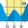 Burton tide chart for Thursday, June 19, 2025