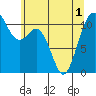Burton tide chart for Sunday, June 1, 2025