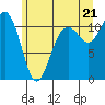 Burton tide chart for Saturday, June 21, 2025