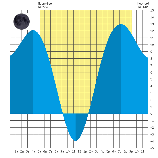 Burton tide chart for Wednesday, June 25, 2025