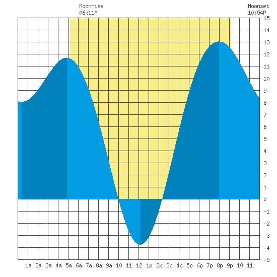Burton tide chart for Thursday, June 26, 2025