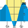 Burton tide chart for Thursday, June 26, 2025