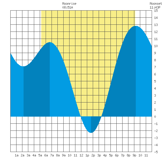Burton tide chart for Saturday, June 28, 2025