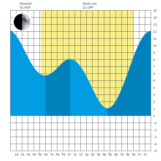 Burton tide chart for Monday, June 2, 2025