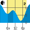 Burton tide chart for Monday, June 2, 2025