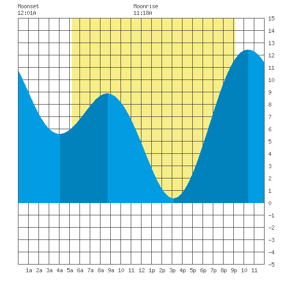 Burton tide chart for Monday, June 30, 2025