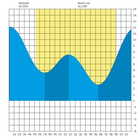 Burton tide chart for Tuesday, June 3, 2025