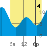 Burton tide chart for Wednesday, June 4, 2025