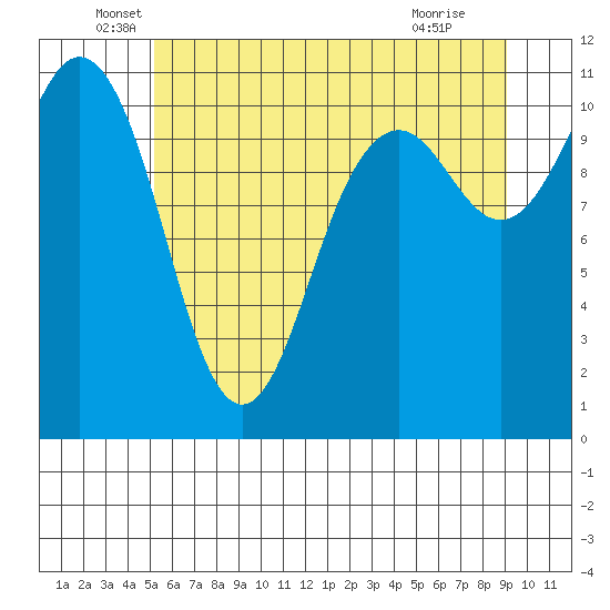 Burton tide chart for Friday, June 6, 2025