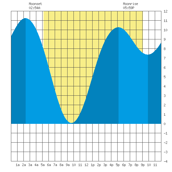 Burton tide chart for Saturday, June 7, 2025