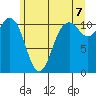 Burton tide chart for Saturday, June 7, 2025