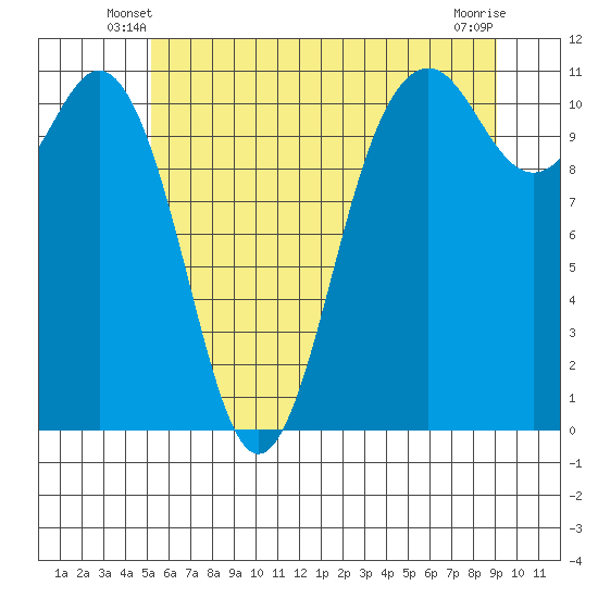 Burton tide chart for Sunday, June 8, 2025
