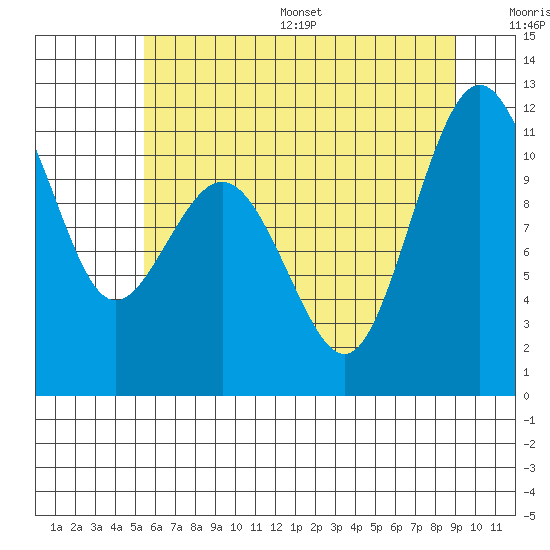 Burton tide chart for Wednesday, July 16, 2025