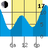 Burton tide chart for Thursday, July 17, 2025