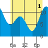 Burton tide chart for Tuesday, July 1, 2025