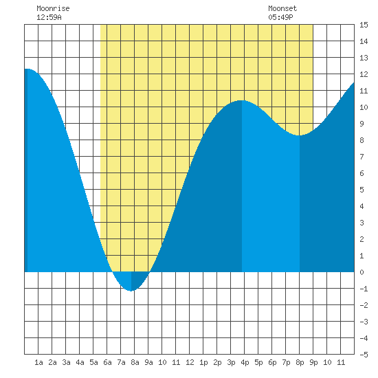 Burton tide chart for Sunday, July 20, 2025