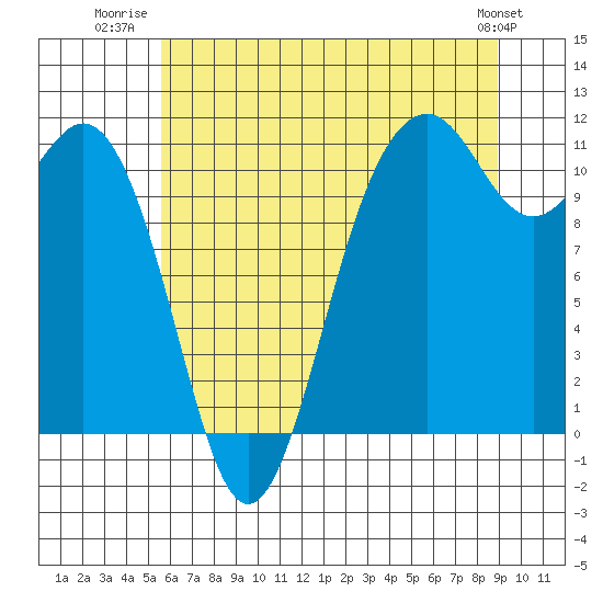 Burton tide chart for Tuesday, July 22, 2025