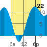 Burton tide chart for Tuesday, July 22, 2025