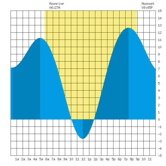 Burton tide chart for Friday, July 25, 2025