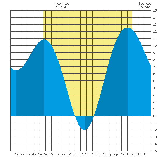 Burton tide chart for Saturday, July 26, 2025