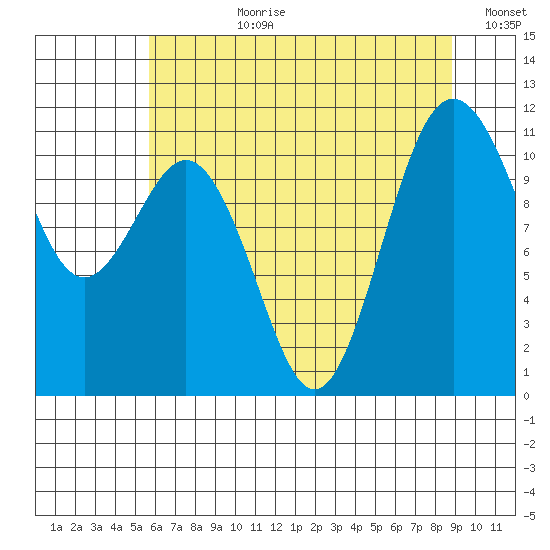 Burton tide chart for Monday, July 28, 2025