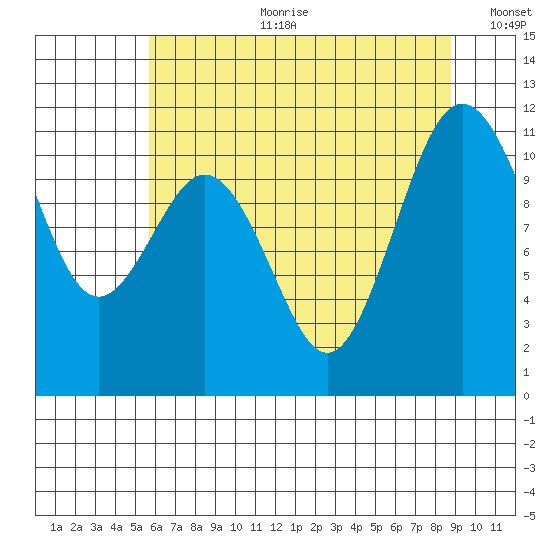 Burton tide chart for Tuesday, July 29, 2025