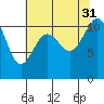 Burton tide chart for Thursday, July 31, 2025