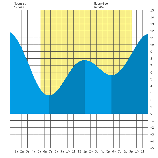 Burton tide chart for Thursday, July 3, 2025