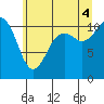 Burton tide chart for Friday, July 4, 2025
