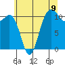 Burton tide chart for Wednesday, July 9, 2025
