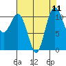 Burton tide chart for Monday, August 11, 2025