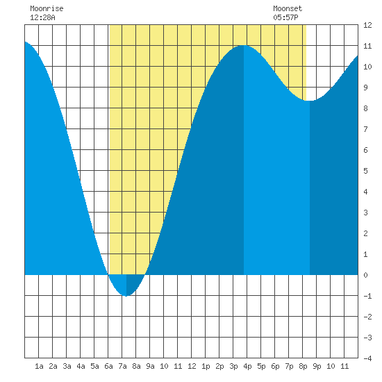 Burton tide chart for Monday, August 18, 2025