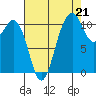 Burton tide chart for Thursday, August 21, 2025
