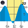 Burton tide chart for Friday, August 22, 2025