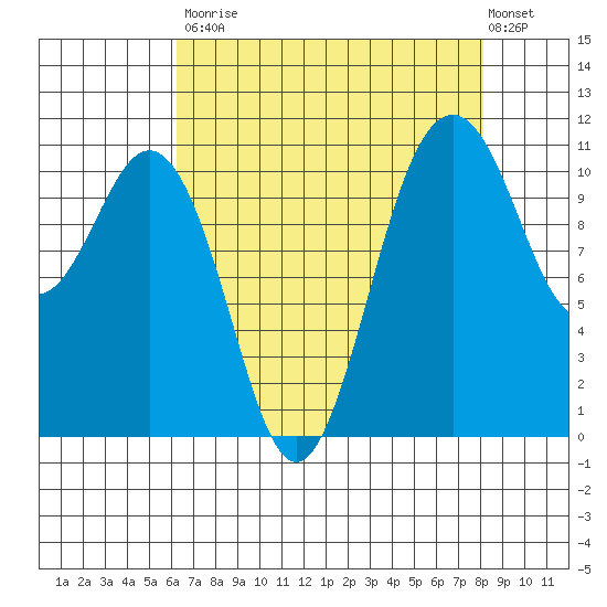 Burton tide chart for Saturday, August 23, 2025