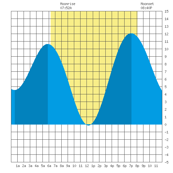 Burton tide chart for Sunday, August 24, 2025