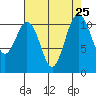 Burton tide chart for Monday, August 25, 2025