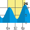 Burton tide chart for Tuesday, August 26, 2025