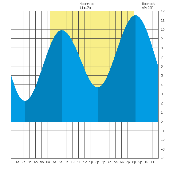 Burton tide chart for Wednesday, August 27, 2025