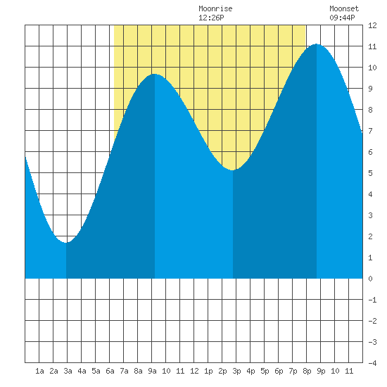 Burton tide chart for Thursday, August 28, 2025