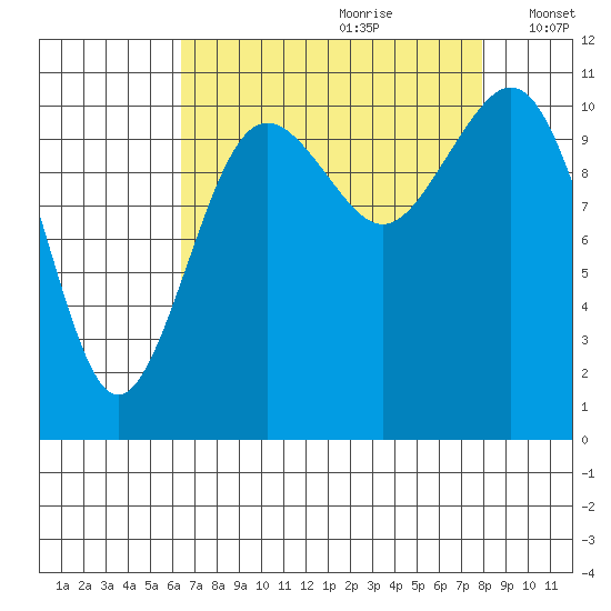 Burton tide chart for Friday, August 29, 2025