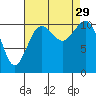 Burton tide chart for Friday, August 29, 2025