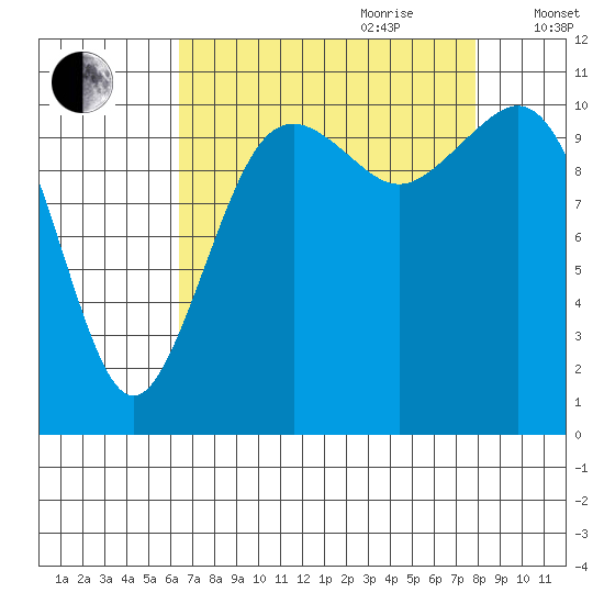 Burton tide chart for Saturday, August 30, 2025