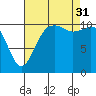 Burton tide chart for Sunday, August 31, 2025